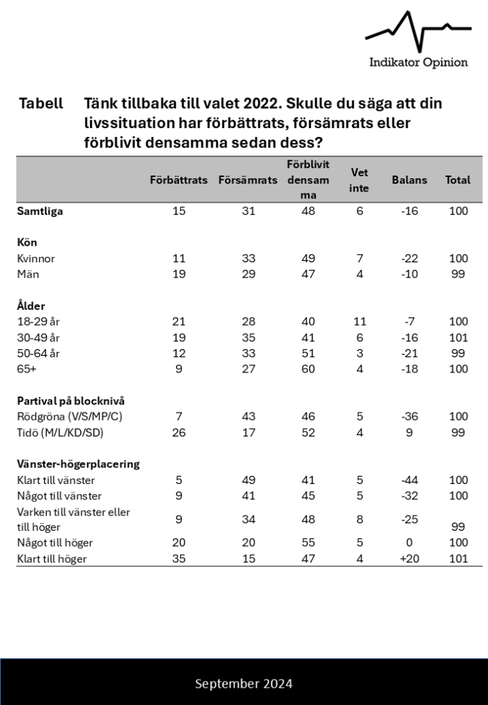tabell som beskriver vad svenska folket tycker i frågan: Tänk tillbaka till valet 2022. Skulle du säga att din livssituation har förbättrats, försämrats eller förblivit densamma sedan dess?